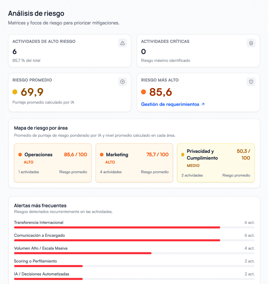 Prisma AI risk dashboard