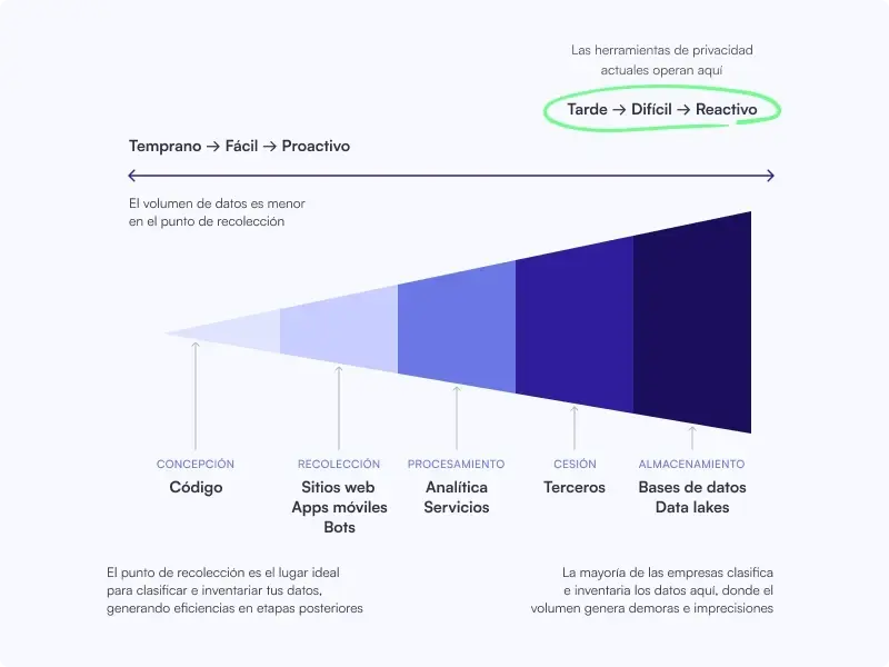 Image source: Technical Privacy Engineering – Privado