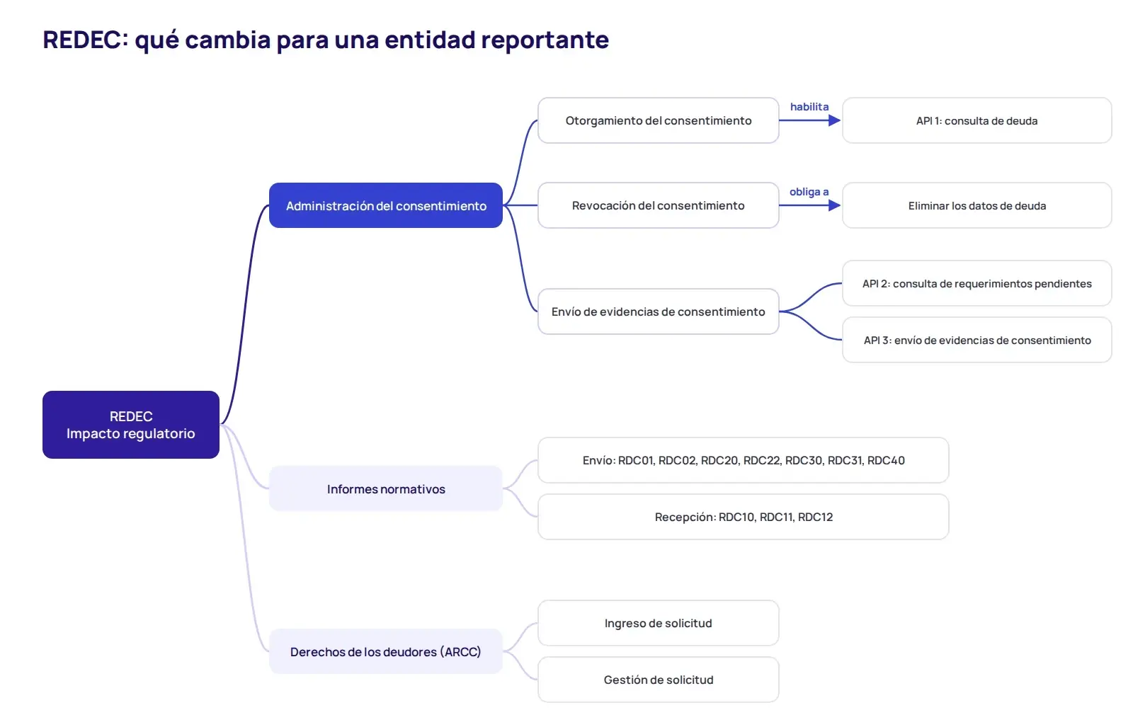 REDEC: como usarlo en una evaluación crediticia (imagen 2)
