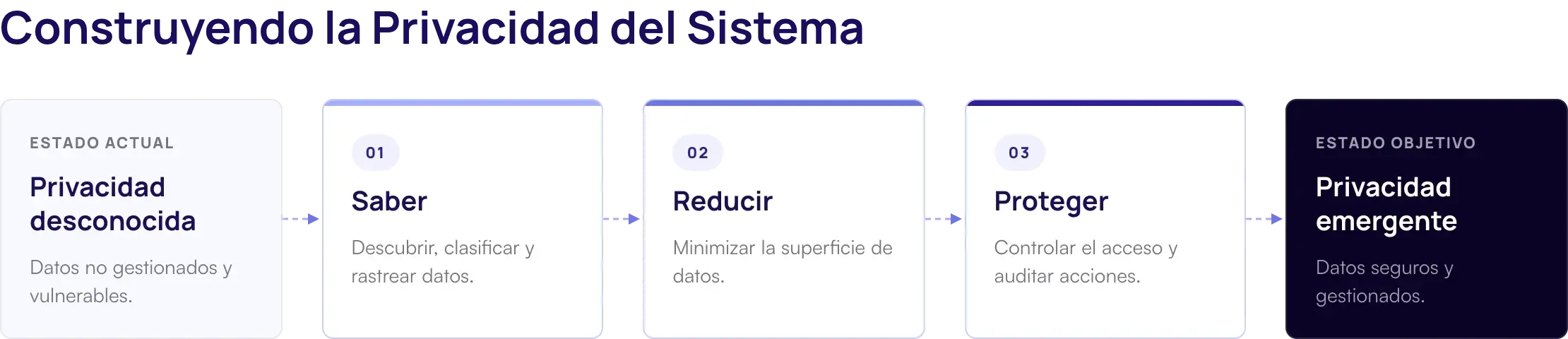 Imagem: construindo privacidade na organização.