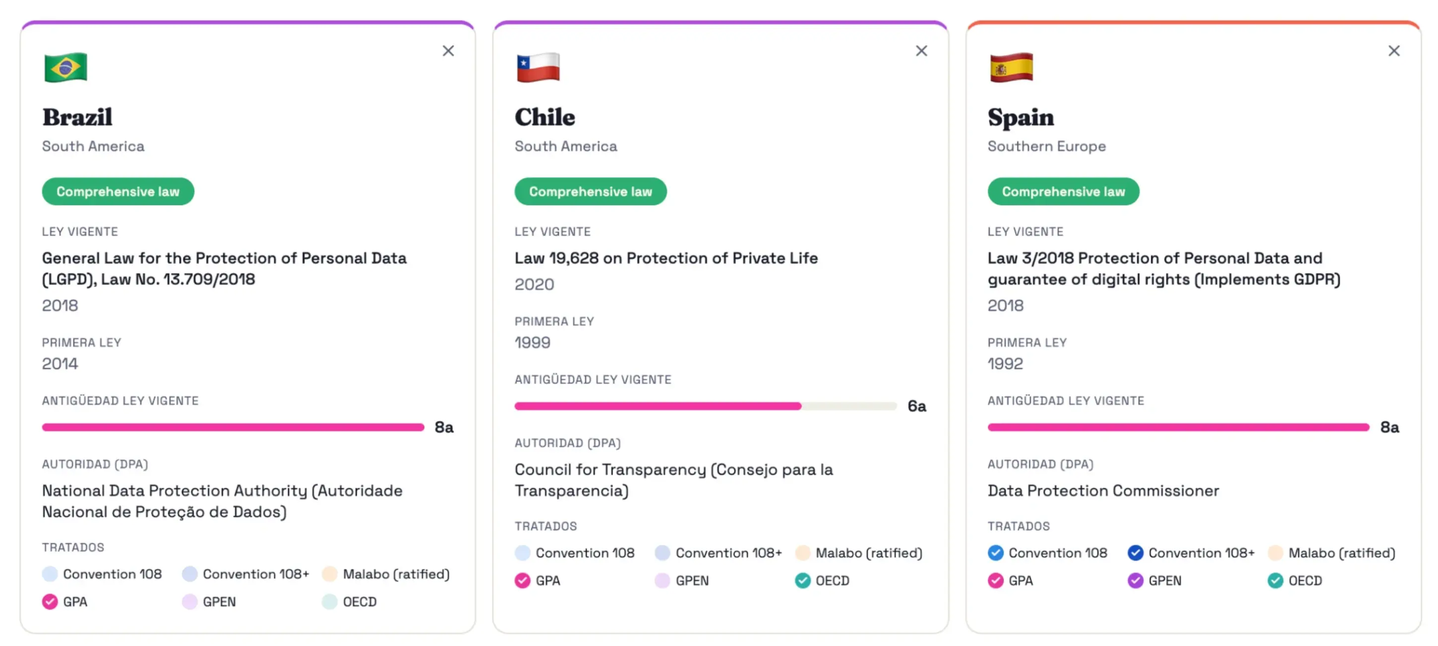 Imagem: leis, autoridade, tratados e antiguidade das leis no Brasil, no Chile e na Espanha. Fonte: https://atlas.privacyengineering.cl/