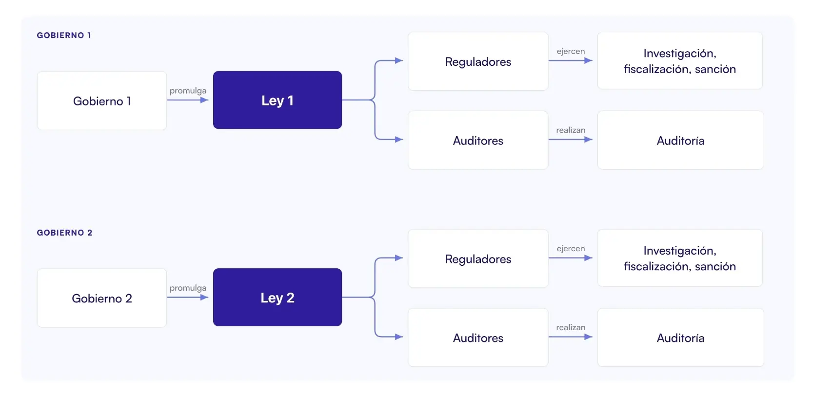 Imagem: governos, leis e reguladores. Fonte: elaboração própria